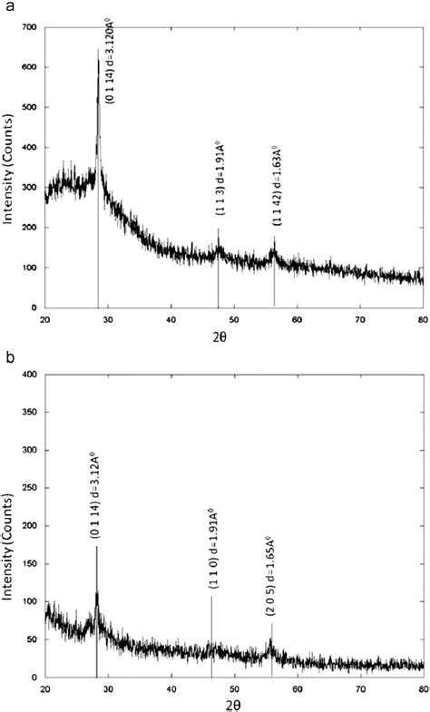 Xrd Graphics Of Zns Thin Films On A Glass And B Si Substrates