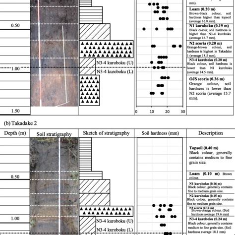 Soil Stratigraphy Dotted Lines Indicate Sliding Layer By Field