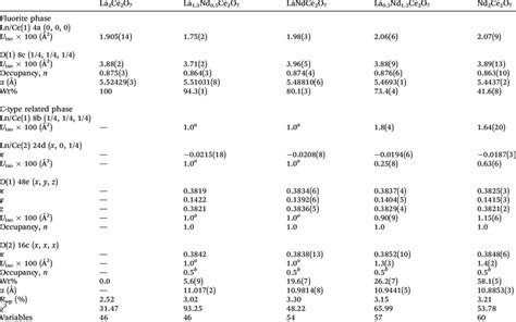 Refined Structural Parameters For The La X Nd X Ce O Series