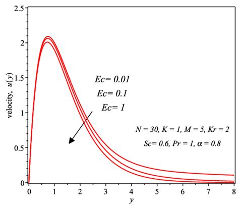 Effect Of Eckert Number Ec On Velocity Profile Download Scientific