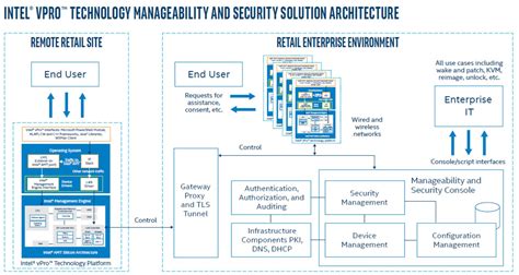 Intel vPro Technology