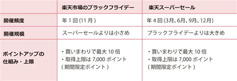 楽天市場のブラックフライデーとスーパーセールどっちが得？違いは？ 【楽天市場】 Mamas Life