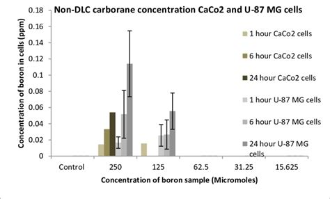 Uptake Of Boron For Non Dlc Containing Carborane Into Caco2 And U87 Mg