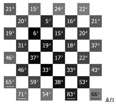 Artificial Stupidity: One Google Engineer's Algorithms for Bad Chess Playing - The New Stack