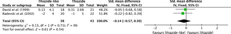 Comparison Of Thiazide‐like Diuretics Versus Thiazide‐type Diuretics A