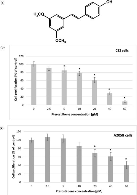 Figure 1 From Pterostilbene Mediated Inhibition Of Cell Proliferation