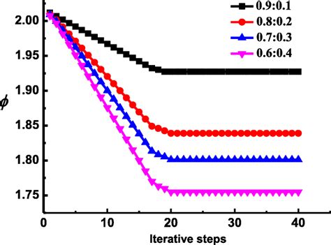 Iteration History Of The Objective Function ϕ With Respect To The αβ