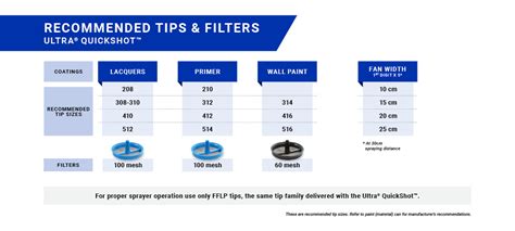 Choose the optimal tip for your Ultra QuickShot | Graco