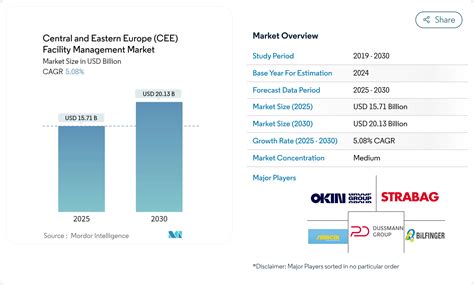 Central and Eastern Europe (CEE) Facility Management Market Report 2030