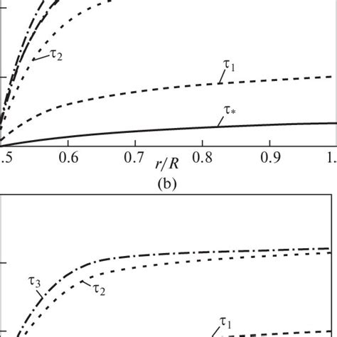 Dimensionless Temperature Distribution At Different Moments Of Time Download Scientific Diagram