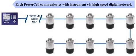 The Difference Between Analog And Digital Load Cells Premier Scales And Systems