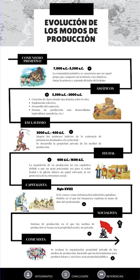 Linea Del Tiempo Sobre La Evolucion De Los Modos De Produccion Images