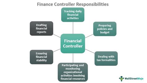 Financial Controller Definition Job Description Responsibilities