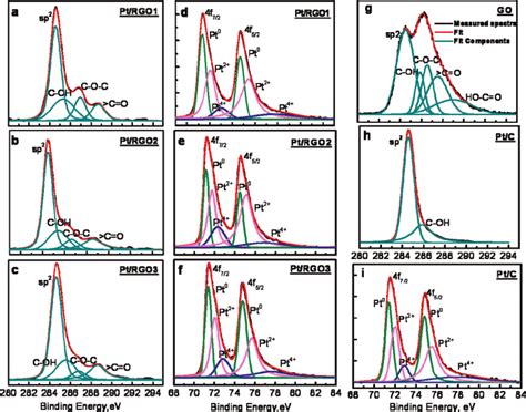 High Resolution Deconvoluted XPS Spectra A C C1s For Pt RGO