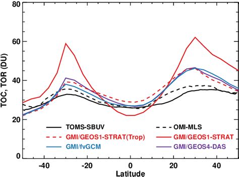 Gmi Simulated Annual Zonal Mean Tropospheric Ozone Column Toc In