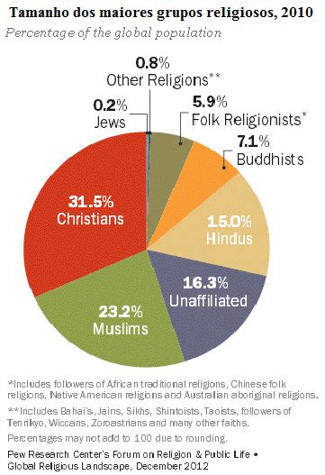 A Distribui O Das Filia Es Religiosas No Mundo Artigo De Jos