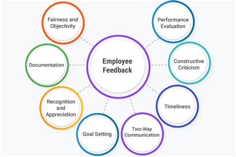 employee feedback definition examples  questions