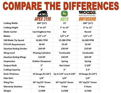 Comparison Chart of 15' Rotary Cutters | VItractorworld