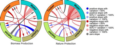 Trade Off And Synergies Between Ecosystem Services For Both Management Download Scientific