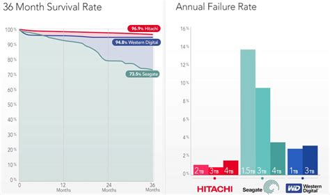 Most Reliable Hard Drive Brands: Hitachi Rocks, Seagate Not, But…