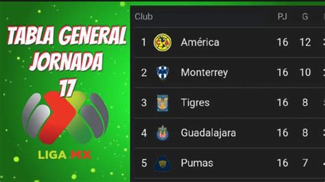 Tabla General Liga Mx Jornada Liguilla Al Momento Del