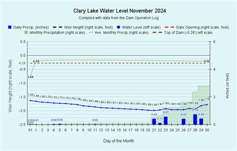 Clary Lake Association Preserving And Protecting Clary Lake