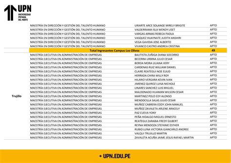 Resultados Proceso De Admision 2022 1 UPN