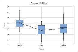 Ausw Hlen Der Anzeigeoptionen F R Boxplot Minitab