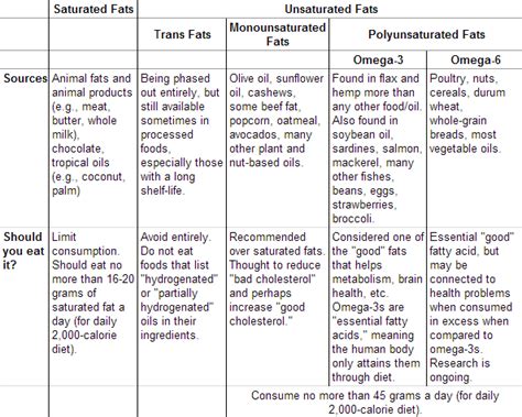 Venn Diagram Saturated And Unsaturated Fats