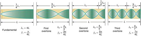 Sound Interference And Resonance Standing Waves In Air Columns Physics