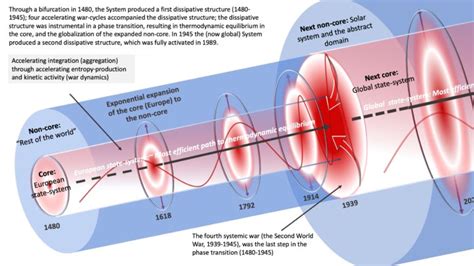 Dissipative Structures Explained Part Modern Thermodynamics