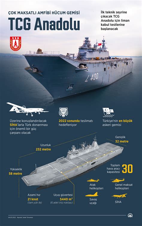 Turkish LHD TCG Anadolu Drone Carrier Has Started Sea Trials Page