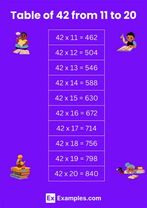 Multiplication Table of 42 - Solved Example, PDF