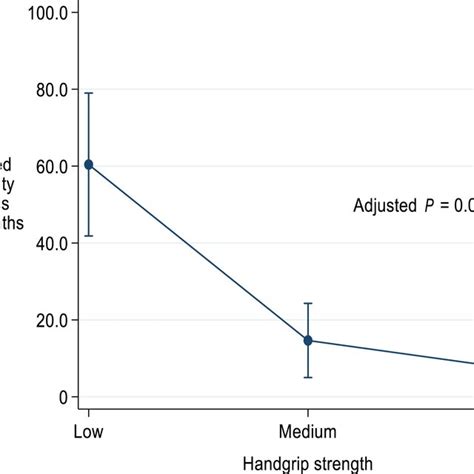 Marginal Predicted† Probability 95 Confidence Interval Ci Of