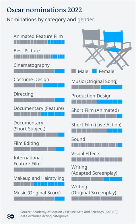 Best Picture Oscar Nominees 2022