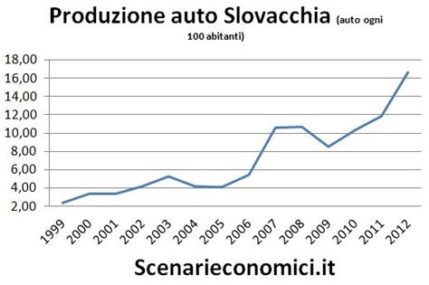 L Economia Reale Della Slovacchia Negli Ultimi 20 Anni