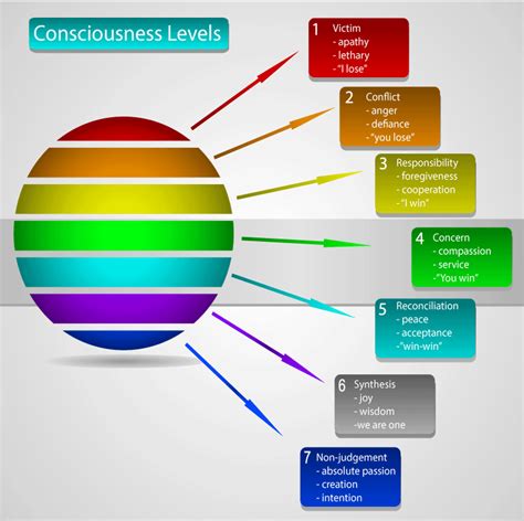 Level Of Consciousness Chart