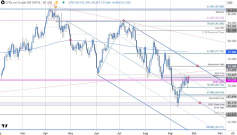 oil price technical forecast wti bulls emerge