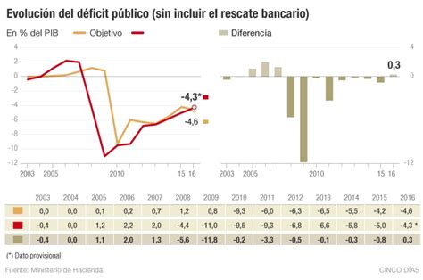 Espa A Cerr Con Un D Ficit Del Del Pib Y Cumpli El Objetivo