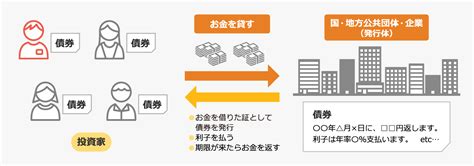 債券とは 安藤証券