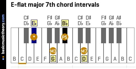 basicmusictheory.com: E-flat major 7th chord