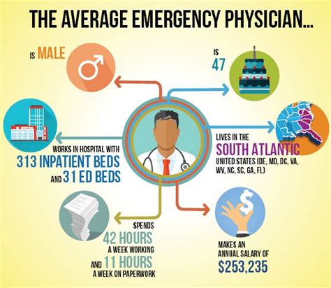 Emergency Room Physician Salary