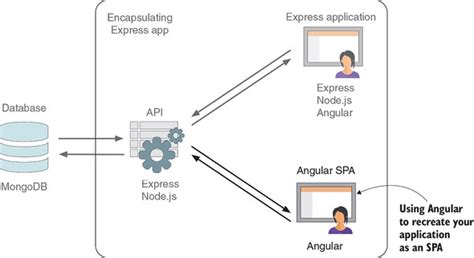 Chapter 10 Building A Single Page Application With Angular The Next