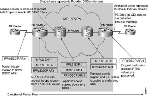 Diffserv The Scalable End To End Qos Model Cisco