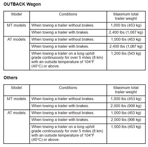 2000-2022 Subaru Outback Towing Capacity Guide + Charts! | LetsTowThat.com