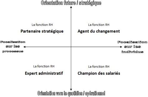 La Performance De La Fonction Rh Et De Lorganisation 58760 Hot Sex