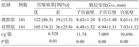 卡贝缩宫素对妊娠疤痕子宫剖宫产术中出血量及子宫肌层厚度的影响参考网