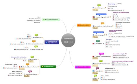 Mind Mapping Y Búsqueda De Empleo Management Visual