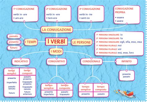 Verbi Italian Grammar Italian Language English Language Italian