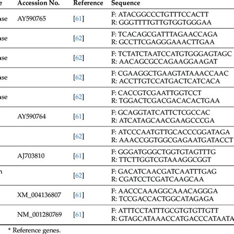 Primers Used In Qrt Pcr Analysis Download Scientific Diagram